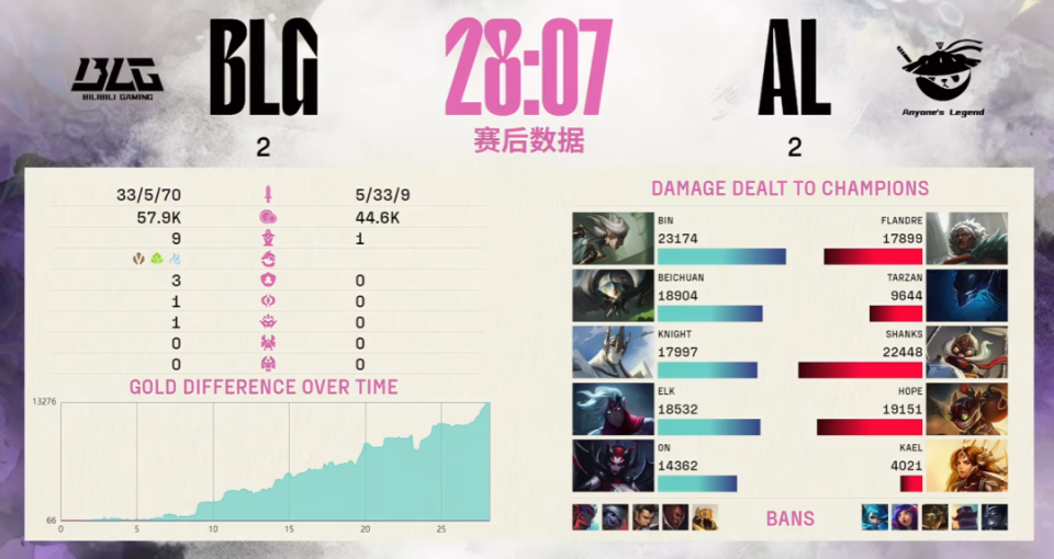 星空体育-LOL-MSI：Oner蝎子节奏完美主导决胜局，T13-2击败AL挺