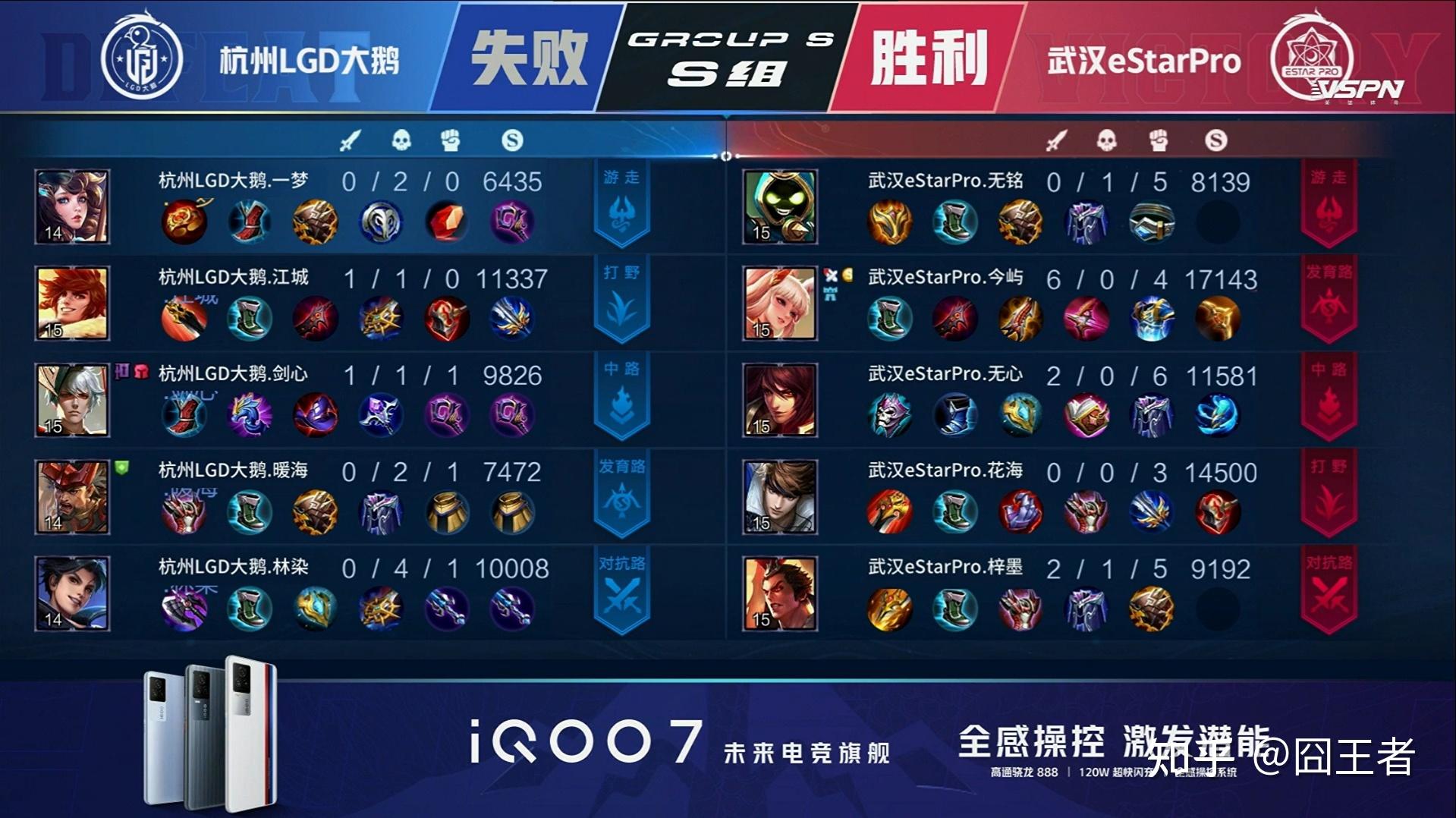 星空体育-关于LGD3-1eStar小楼露娜边缘输出，LGD拿到A组三连胜的信息