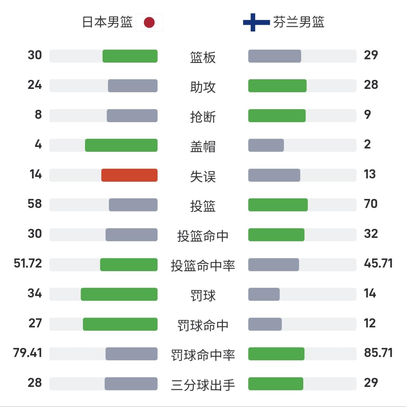 星空体育-包含中国男篮排名亚洲第6世界第30日本排名世界21的词条
