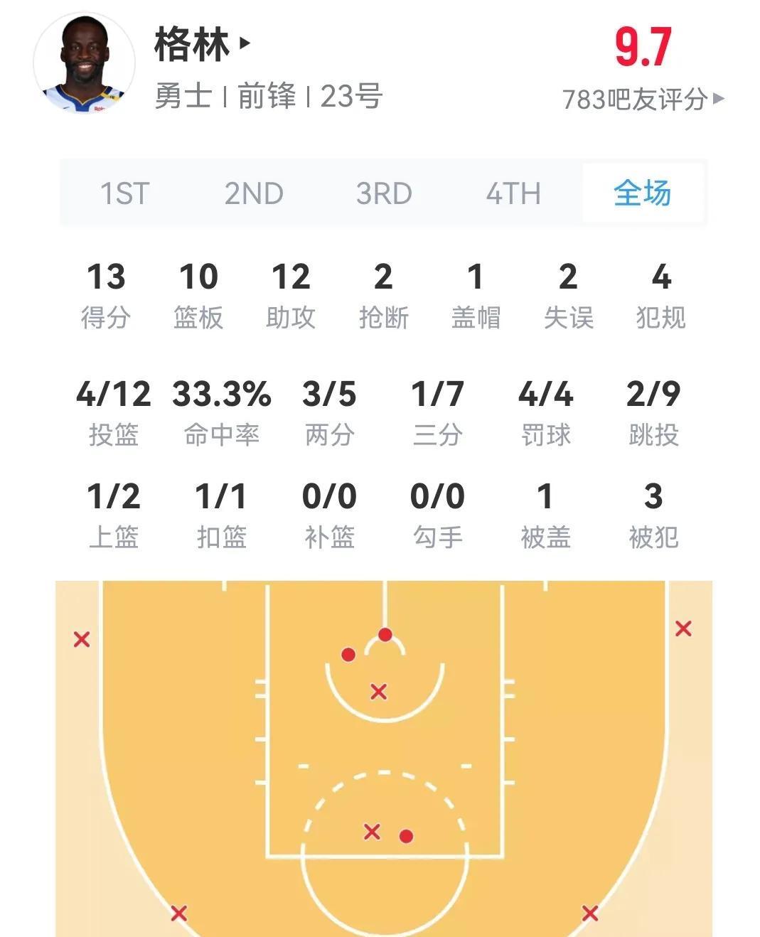 包含勇士险胜灰熊，罗素重返场上独斗分难取胜的词条